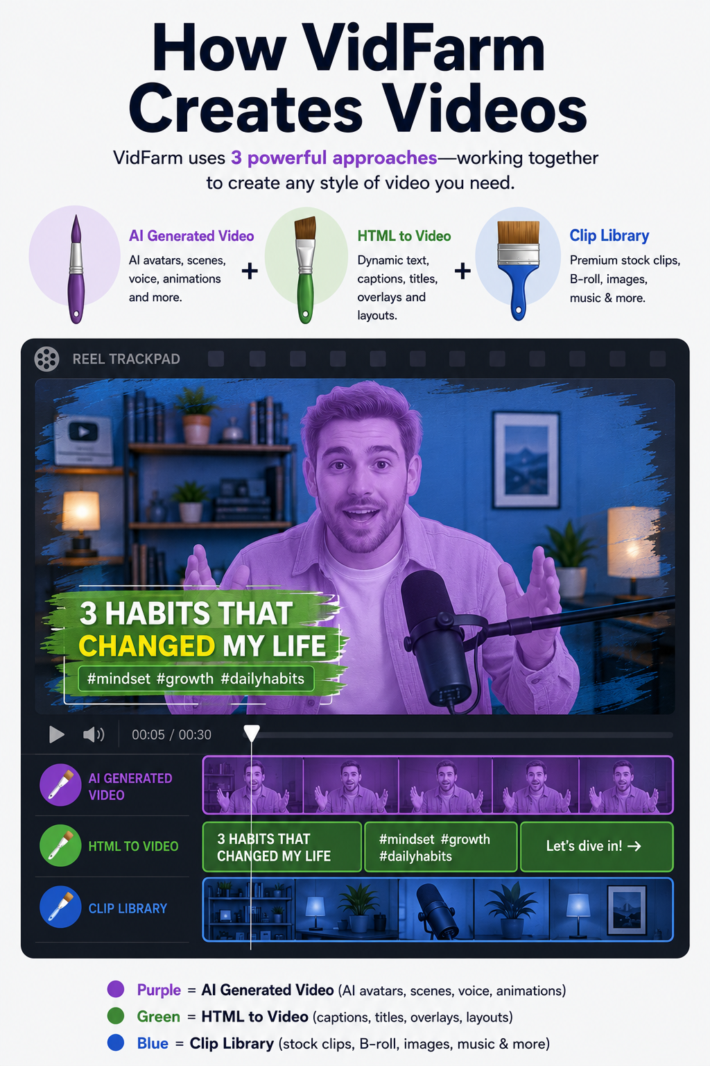 How VidFarm creates videos — three approaches (Clip Library, HTML-to-video, AI generation) layered on one timeline.