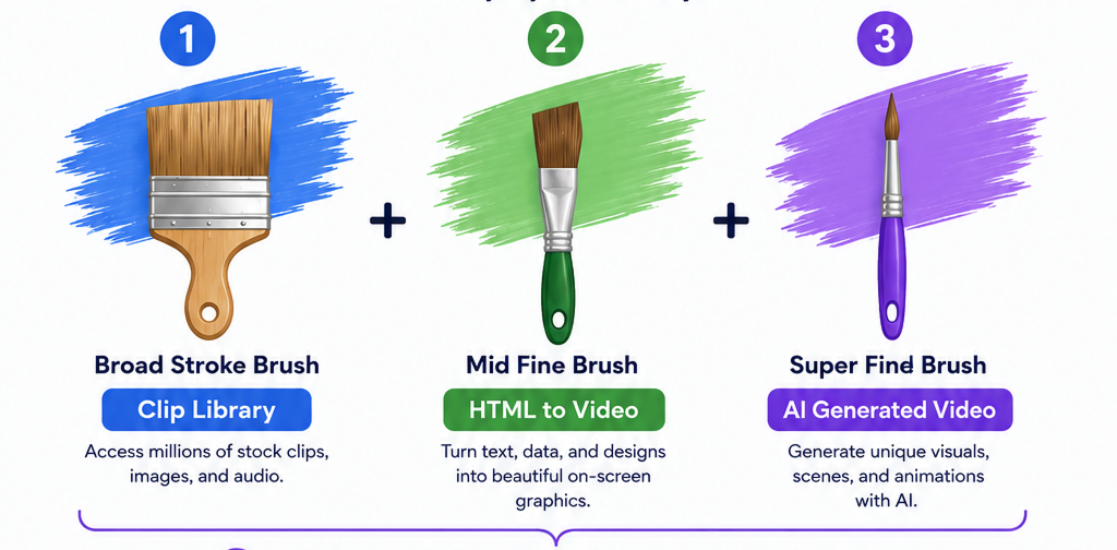 The three paintbrushes — broad-stroke Clip Library, mid-fine HTML-to-video, super-fine AI-generated video.