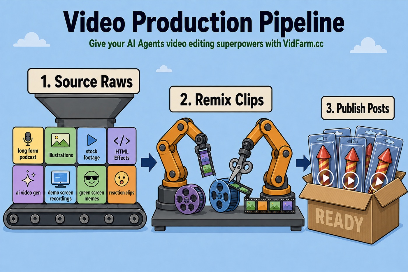 A three-stage factory line: a hopper labelled Source Raws feeding eight tile types, robot arms labelled Remix Clips cutting film, and a box labelled Publish Posts full of packaged videos.